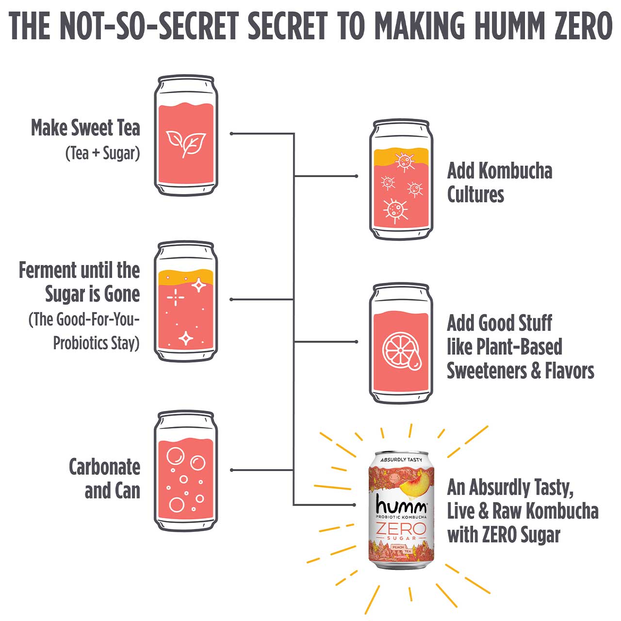 how we make zero sugar kombucha